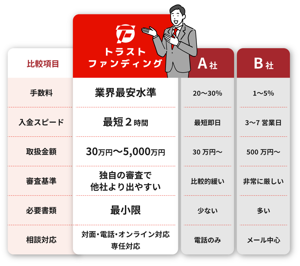 他社ファクタリングとの違い 