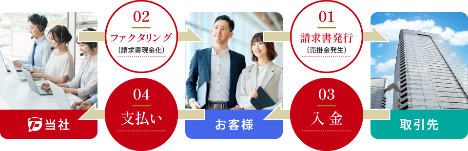 ファクタリングの仕組み
