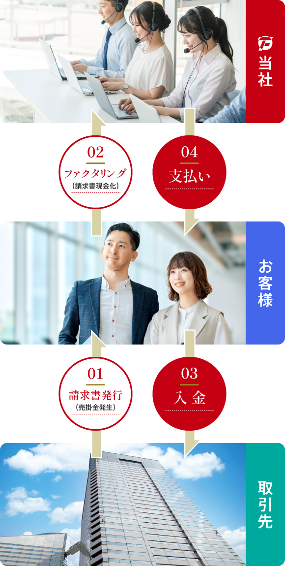 ファクタリングの仕組み